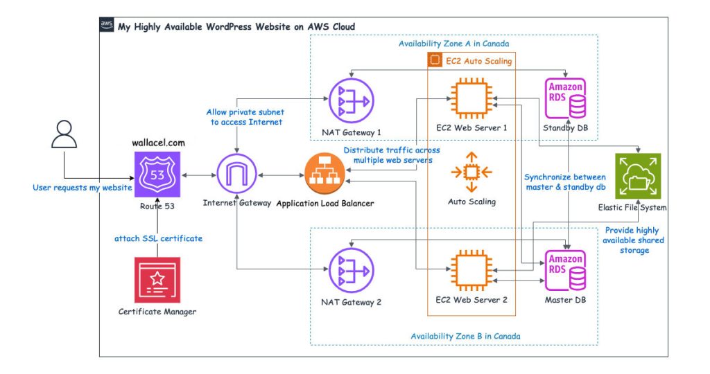 Hosting a WordPress on AWS with High Availability